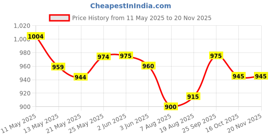firstcry.com Babyoye Brocade Woven Full Sleeves Kurta Pyjama Set with Foil Floral Design - Purple babyoye Price History Graph from 11 May 2025 to 18 Nov 2025