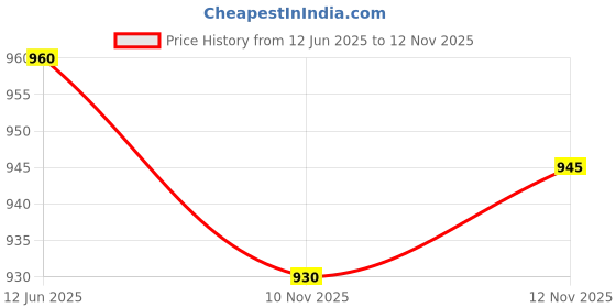 firstcry.com Babyoye Brocade Woven Full Sleeves Kurta Pyjama Set with Foil Floral Design - Purple babyoye Price History Graph from 12 Jun 2025 to 12 Nov 2025