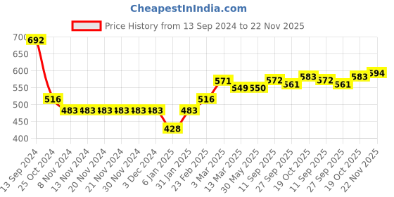 firstcry.com Babyoye Brushed Fleece 100% Cotton Knit Full Sleeves Hooded Sweatjacket with Text Embroidery & Patch - Red babyoye Price History Graph from 13 Sep 2024 to 22 Nov 2025