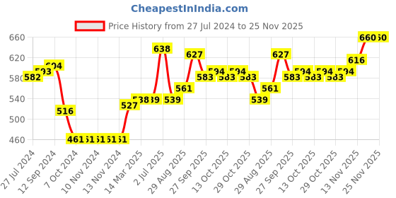 firstcry.com Babyoye Brushed Fleece Full Sleeves Hooded Sweatshirt Cat Patch & Heart Print - Green babyoye Price History Graph from 27 Jul 2024 to 25 Nov 2025