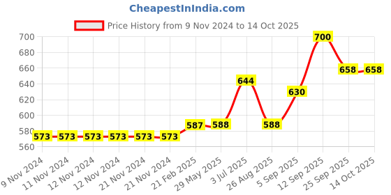 firstcry.com Babyoye Brushed Fleece Full Sleeves Sweatshirt Unicorn Print - Blue babyoye Price History Graph from 9 Nov 2024 to 13 Oct 2025