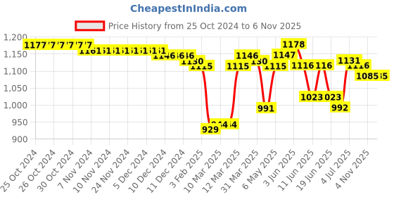 firstcry.com Babyoye Buckle Closure Pear Embedded Sandals with Bow Applique - Pink babyoye Price History Graph from 25 Oct 2024 to 6 Nov 2025