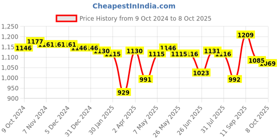 firstcry.com Babyoye Buckle Closure Pear Embedded Sandals with Bow Applique - Pink babyoye Price History Graph from 9 Oct 2024 to 8 Oct 2025