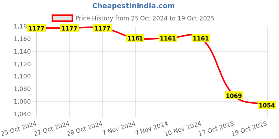 firstcry.com Babyoye Buckle Closure Pear Embedded Sandals with Bow Applique - Pink babyoye Price History Graph from 25 Oct 2024 to 18 Oct 2025