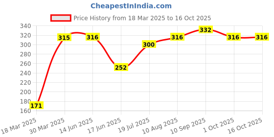 firstcry.com Babyoye Bunny Printed Velcro Closure Flip Flops - Yellow babyoye Price History Graph from 18 Mar 2025 to 16 Oct 2025
