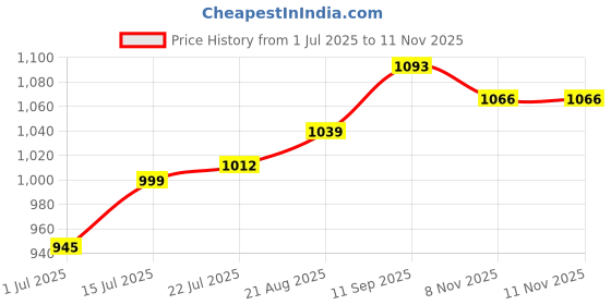 firstcry.com Babyoye Cambric Woven Sleeveless Kurta Gharara Set with Dupatta & Lace Detailing - Dark Pink & Pink babyoye Price History Graph from 1 Jul 2025 to 9 Nov 2025