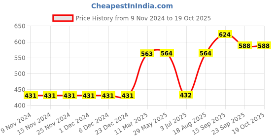 firstcry.com Babyoye Cap Sleeves Cotton Printed Onesies Pack of 3 - Baby Pink Yellow Blue babyoye Price History Graph from 9 Nov 2024 to 17 Oct 2025