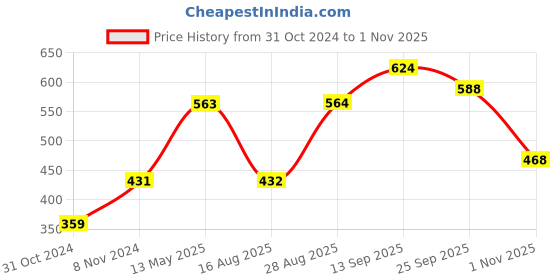 firstcry.com Babyoye Cap Sleeves Cotton Printed Onesies Pack of 3 - Baby Pink Yellow Blue babyoye Price History Graph from 31 Oct 2024 to 1 Nov 2025