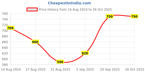 firstcry.com Babyoye Cap Sleeves  Floral Printed Frock - White babyoye Price History Graph from 14 Aug 2024 to 25 Oct 2025