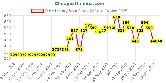 firstcry.com Babyoye Cap Sleeves Onesie Heart Print Pack of 3 - Pink babyoye Price History Graph from 9 Nov 2024 to 15 Nov 2025