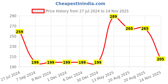 firstcry.com Babyoye Cap Sleeves Onesie Sea Horse Print - Coral babyoye Price History Graph from 27 Jul 2024 to 14 Nov 2025