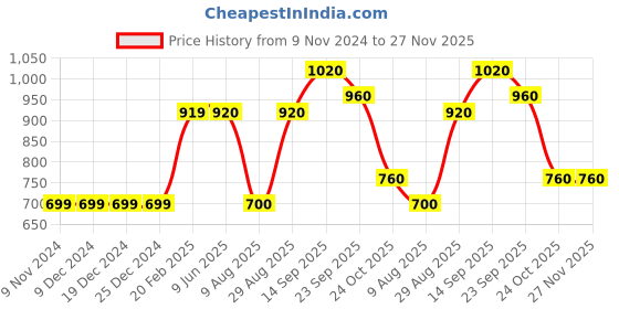 firstcry.com Babyoye Cap Sleeves Onesie Unicorn Print Pack of 5 - Pink babyoye Price History Graph from 9 Nov 2024 to 27 Nov 2025