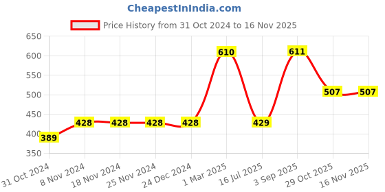 firstcry.com Babyoye Cap Sleeves Onesies Pack of 3 - Pink White Blue babyoye Price History Graph from 31 Oct 2024 to 15 Nov 2025