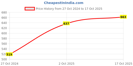 firstcry.com Babyoye Cap Sleeves Party Frock Solid Color - Pink babyoye Price History Graph from 27 Oct 2024 to 17 Oct 2025