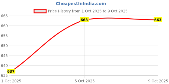 firstcry.com Babyoye Cap Sleeves Party Frock Solid Color - Pink babyoye Price History Graph from 1 Oct 2025 to 9 Oct 2025