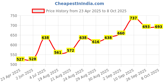 firstcry.com Babyoye Cap Sleeves Top & Solid Dungaree Set Star Print - Red babyoye Price History Graph from 23 Apr 2025 to 8 Oct 2025