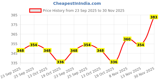 firstcry.com Babyoye Casual Booties - Blue babyoye Price History Graph from 23 Sep 2025 to 30 Nov 2025