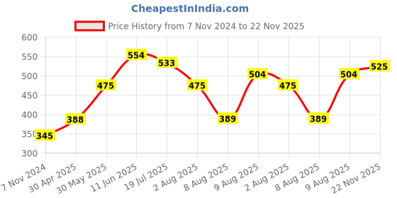 firstcry.com Babyoye Casual Clogs - Pink babyoye Price History Graph from 7 Nov 2024 to 22 Nov 2025