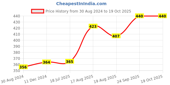 firstcry.com Babyoye Casual Clogs - Yellow babyoye Price History Graph from 30 Aug 2024 to 19 Oct 2025