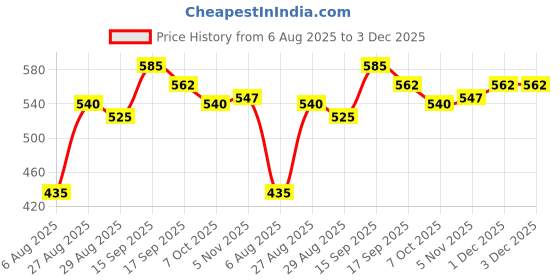 firstcry.com Babyoye Casual Clogs - Yellow babyoye Price History Graph from 6 Aug 2025 to 2 Dec 2025