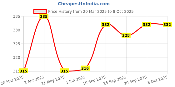 firstcry.com Babyoye Casual Flip Flops with Back Strap Velcro Closure and Butterfly Graphics - Purple babyoye Price History Graph from 20 Mar 2025 to 8 Oct 2025