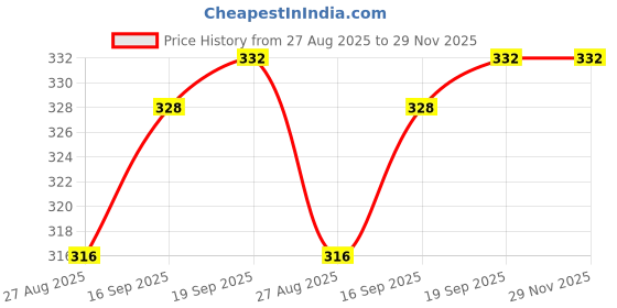 firstcry.com Babyoye Casual Flip Flops with Back Strap Velcro Closure and Butterfly Graphics - Purple babyoye Price History Graph from 27 Aug 2025 to 29 Nov 2025