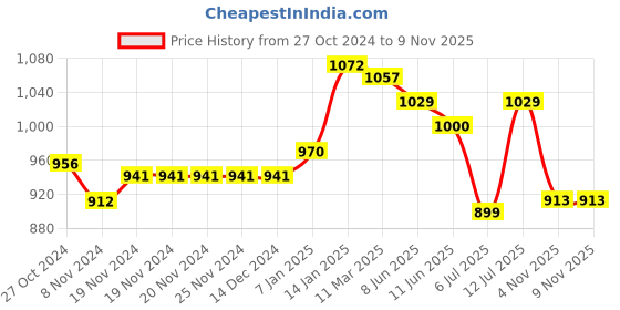 firstcry.com Babyoye Casual Lace Up Shoes - Green babyoye Price History Graph from 27 Oct 2024 to 8 Nov 2025