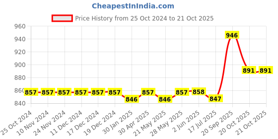 firstcry.com Babyoye Casual Printed Shoes with Velcro Closure - White babyoye Price History Graph from 25 Oct 2024 to 20 Oct 2025