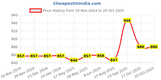 firstcry.com Babyoye Casual Printed Shoes with Velcro Closure - White babyoye Price History Graph from 19 Nov 2024 to 19 Oct 2025