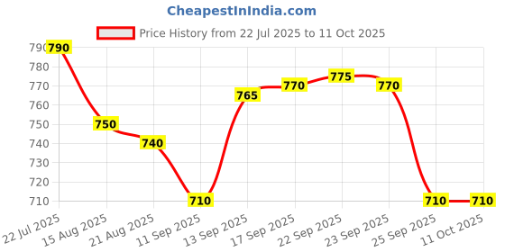 firstcry.com Babyoye Casual Sandal - White babyoye Price History Graph from 22 Jul 2025 to 10 Oct 2025