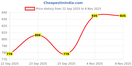 firstcry.com Babyoye Casual Sandals with Velcro Closure - Green babyoye Price History Graph from 22 Sep 2025 to 7 Nov 2025