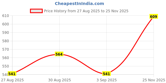firstcry.com Babyoye Casual Shimmer Sandals - Light Blue babyoye Price History Graph from 27 Aug 2025 to 25 Nov 2025