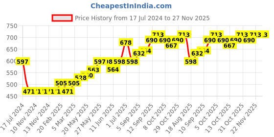 firstcry.com Babyoye Casual Shimmer Sandals - Light Green babyoye Price History Graph from 17 Jul 2024 to 25 Nov 2025