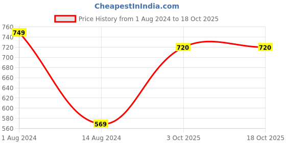 firstcry.com Babyoye Casual Shoes Abstract Print - Green babyoye Price History Graph from 1 Aug 2024 to 18 Oct 2025