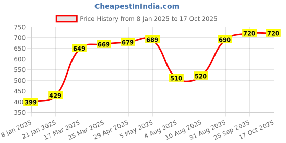 firstcry.com Babyoye Casual Shoes Abstract Print - Green babyoye Price History Graph from 8 Jan 2025 to 16 Oct 2025