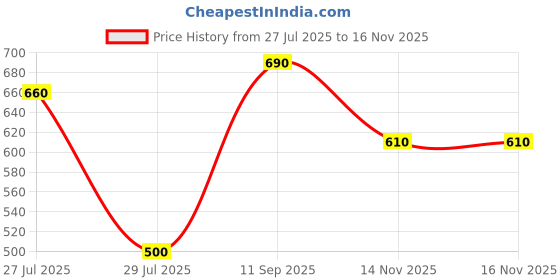 firstcry.com Babyoye Casual Shoes Abstract Print - Green babyoye Price History Graph from 27 Jul 2025 to 15 Nov 2025