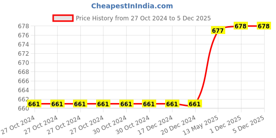 firstcry.com Babyoye Casual Shoes - Black babyoye Price History Graph from 27 Oct 2024 to 4 Dec 2025