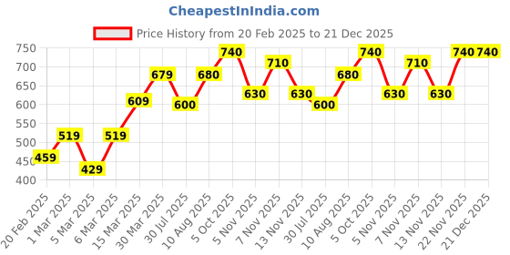 firstcry.com Babyoye Casual Shoes - Blue babyoye Price History Graph from 20 Feb 2025 to 21 Dec 2025