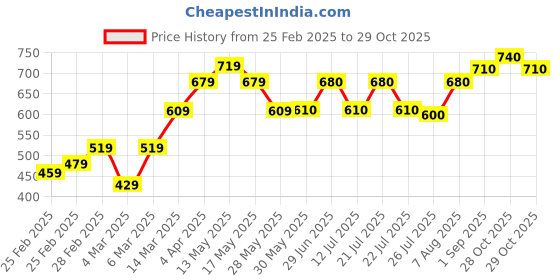 firstcry.com Babyoye Casual Shoes - Blue babyoye Price History Graph from 25 Feb 2025 to 29 Oct 2025