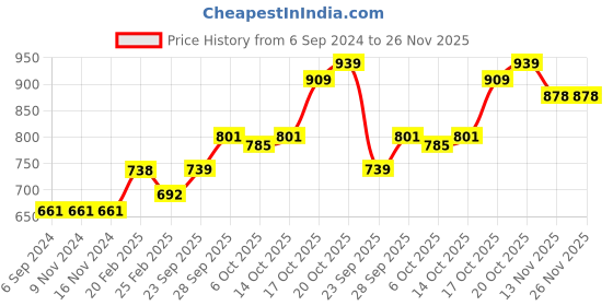 firstcry.com Babyoye Casual Shoes - Brown babyoye Price History Graph from 6 Sep 2024 to 26 Nov 2025