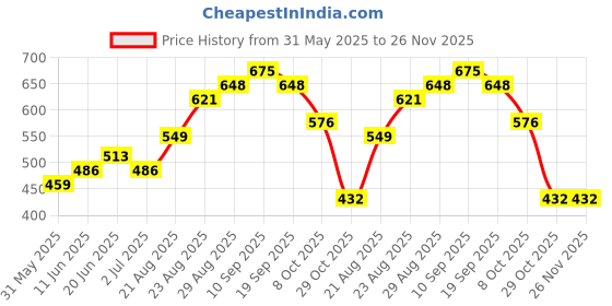 firstcry.com Babyoye Casual Shoes Cheetah Print - Silver babyoye Price History Graph from 31 May 2025 to 26 Nov 2025