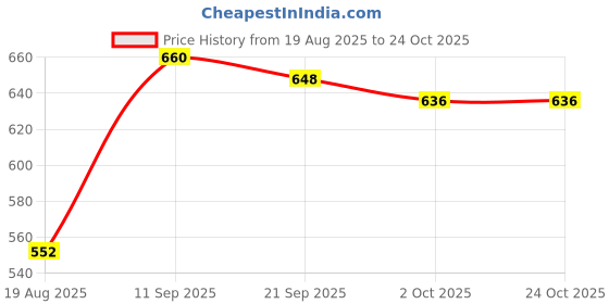 firstcry.com Babyoye Casual Shoes - Navy Blue babyoye Price History Graph from 19 Aug 2025 to 24 Oct 2025