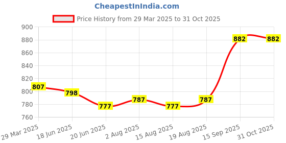 firstcry.com Babyoye Casual Shoes Velcro Closer - Charcoal Grey babyoye Price History Graph from 29 Mar 2025 to 30 Oct 2025