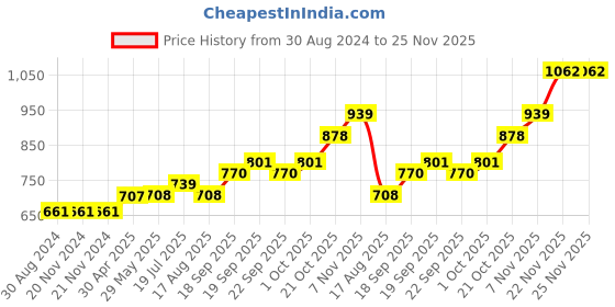 firstcry.com Babyoye Casual Shoes - White babyoye Price History Graph from 30 Aug 2024 to 24 Nov 2025