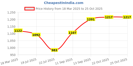 firstcry.com Babyoye Casual Shoes - White Sky Blue babyoye Price History Graph from 18 Mar 2025 to 24 Oct 2025