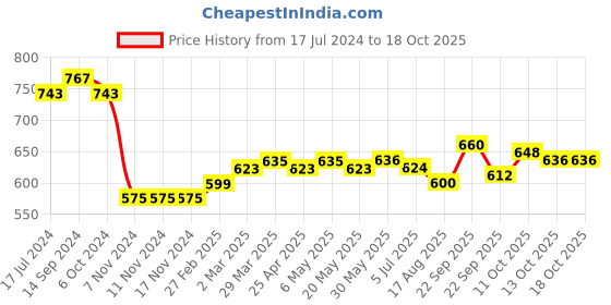 firstcry.com Babyoye Casual Shoes  With Dual Velcro Closure - Pink babyoye Price History Graph from 17 Jul 2024 to 18 Oct 2025