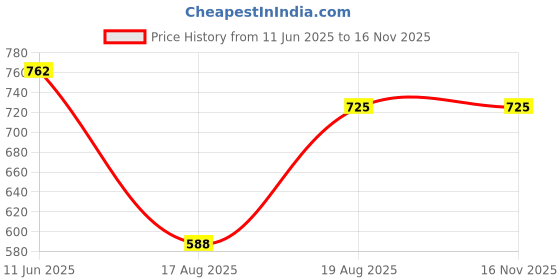firstcry.com Babyoye Casual Shoes with Dual Velcro Closure - Purple White babyoye Price History Graph from 11 Jun 2025 to 15 Nov 2025