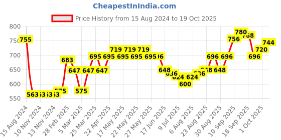 firstcry.com Babyoye Casual Shoes  With Dual Velcro Closure - White babyoye Price History Graph from 15 Aug 2024 to 17 Oct 2025