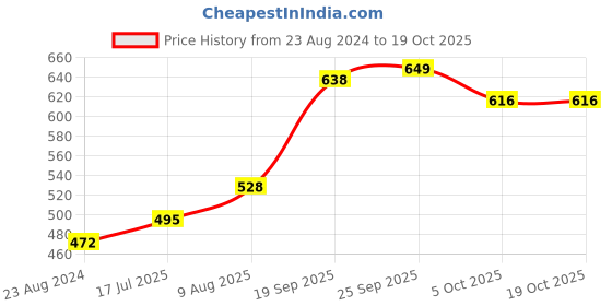 firstcry.com Babyoye Casual Shoes With Dual Velcro Closure - White Red babyoye Price History Graph from 23 Aug 2024 to 17 Oct 2025
