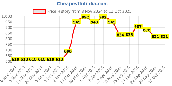 firstcry.com Babyoye Casual Shoes With Lace Closure - Red babyoye Price History Graph from 8 Nov 2024 to 13 Oct 2025